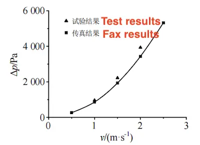 Filter Inlet and Outlet Pressure Difference vs. Water Flow Velocity Filter Inlet and Outlet Pressure Difference vs. Water Flow Velocity